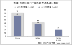2022年10月中国车用发动机进口数量、进口金额及进口均价统计分析