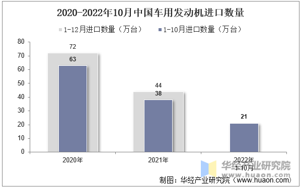 2020-2022年10月中国车用发动机进口数量
