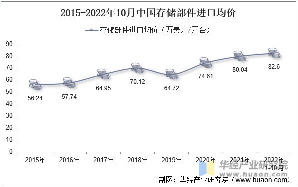 2015-2022年10月中国存储部件进口均价