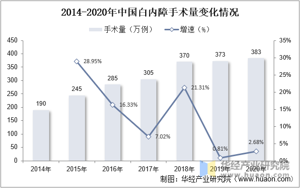 2014-2020年中国白内障手术量变化情况