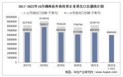 2022年1-10月湖南省外商投资企业进出口总额情况统计