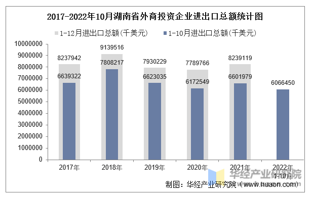 2017-2022年10月湖南省外商投资企业进出口总额统计图