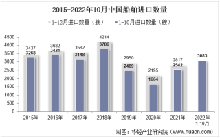 2022年10月中国船舶进口数量、进口金额及进口均价统计分析