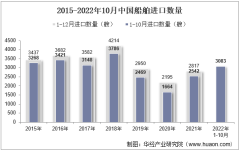 2022年10月中国船舶进口数量、进口金额及进口均价统计分析
