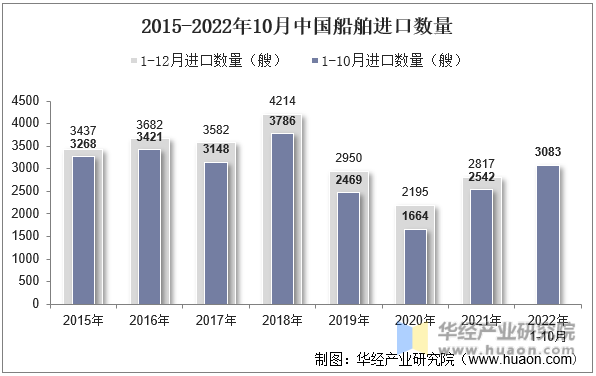 2015-2022年10月中国船舶进口数量