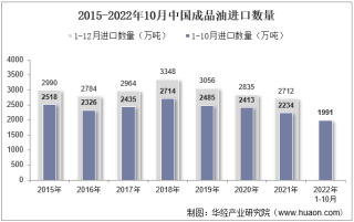 2022年10月中国成品油进口数量、进口金额及进口均价统计分析