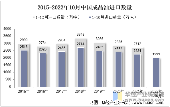 2015-2022年10月中国成品油进口数量