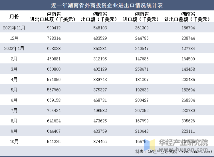 近一年湖南省外商投资企业进出口情况统计表