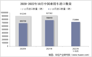 2022年10月中国乘用车进口数量、进口金额及进口均价统计分析