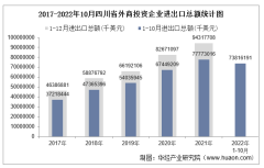 2022年1-10月四川省外商投资企业进出口总额情况统计