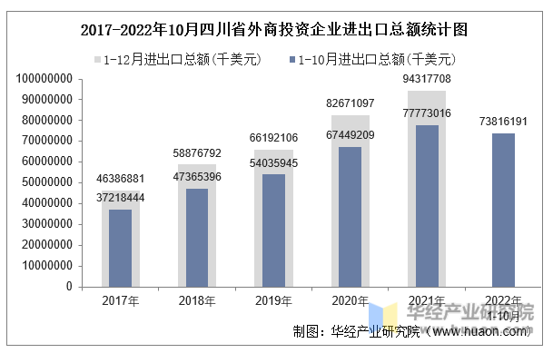 2017-2022年10月四川省外商投资企业进出口总额统计图
