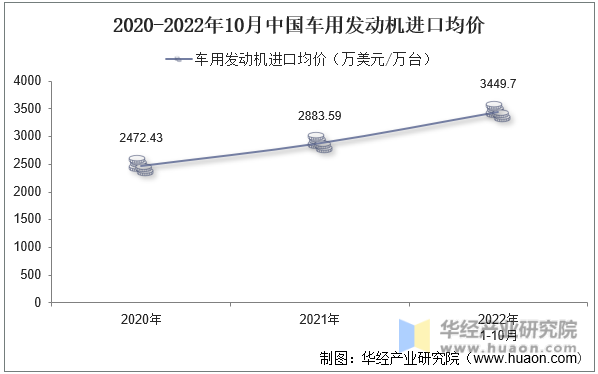 2020-2022年10月中国车用发动机进口均价