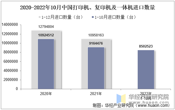 2020-2022年10月中国打印机、复印机及一体机进口数量