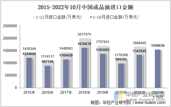 2015-2022年10月中国成品油进口金额