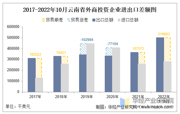 2017-2022年10月云南省外商投资企业进出口差额图