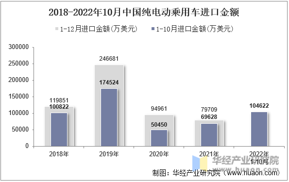 2018-2022年10月中国纯电动乘用车进口金额