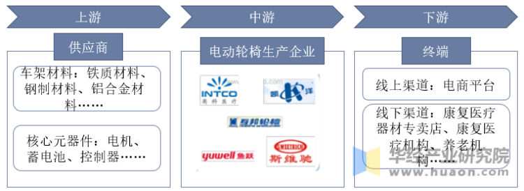 中国电动轮椅行业产业链示意图
