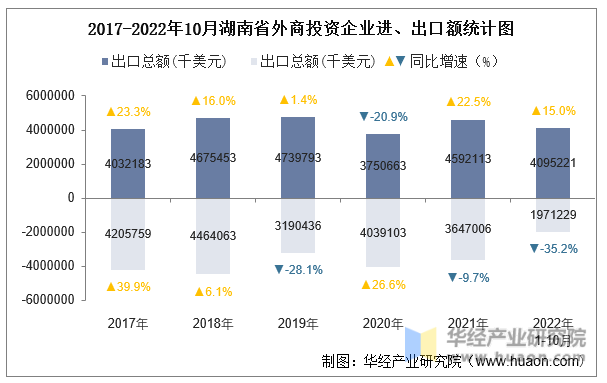 2017-2022年10月湖南省外商投资企业进、出口额统计图