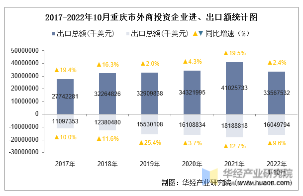 2017-2022年10月重庆市外商投资企业进、出口额统计图