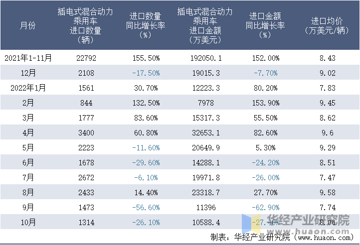 2021-2022年10月中国插电式混合动力乘用车进口情况统计表