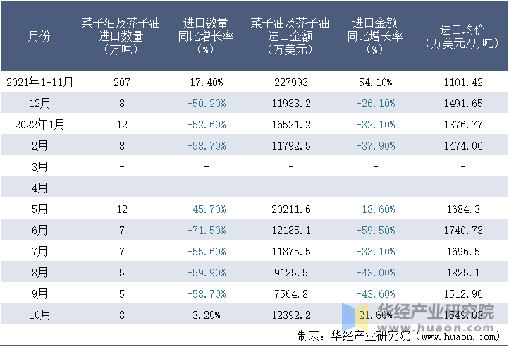 2021-2022年10月中国菜子油及芥子油进口情况统计表