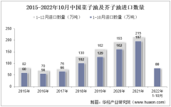 2022年10月中国菜子油及芥子油进口数量、进口金额及进口均价统计分析