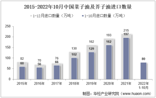 2022年10月中国菜子油及芥子油进口数量、进口金额及进口均价统计分析