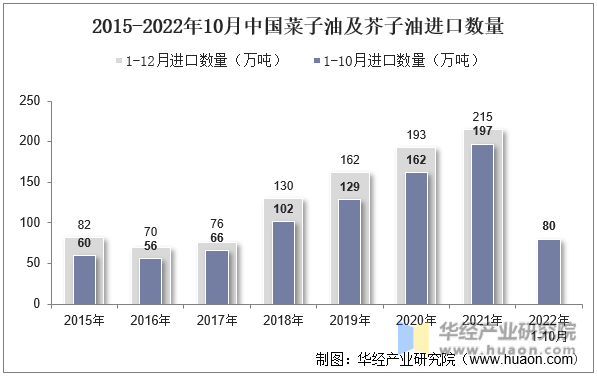 2015-2022年10月中国菜子油及芥子油进口数量