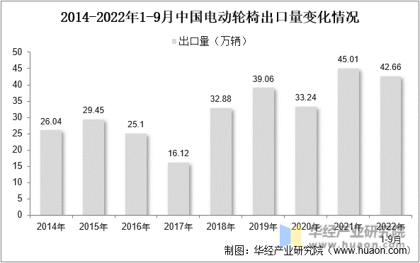 2014-2022年1-9月中国电动轮椅出口量变化情况