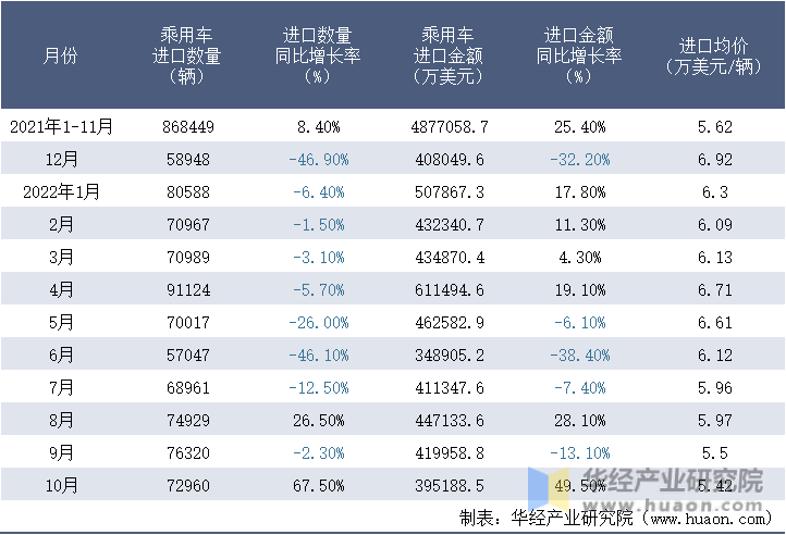2021-2022年10月中国乘用车进口情况统计表