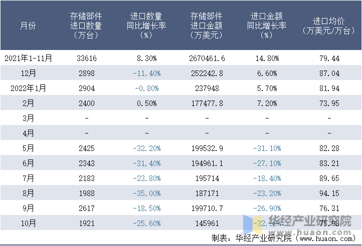 2021-2022年10月中国存储部件进口情况统计表