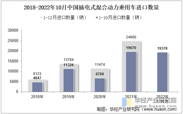 2018-2022年10月中国插电式混合动力乘用车进口数量