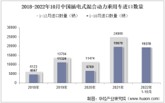 2022年10月中国插电式混合动力乘用车进口数量、进口金额及进口均价统计分析