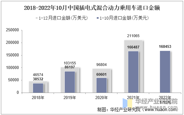 2018-2022年10月中国插电式混合动力乘用车进口金额