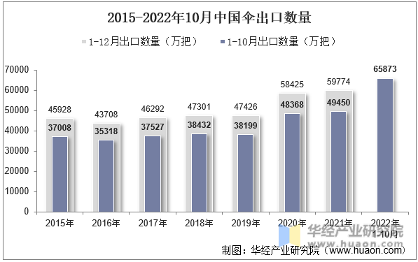 2015-2022年10月中国伞出口数量