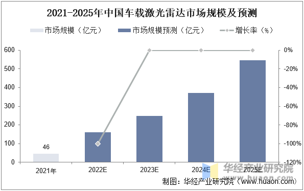 2021-2025年中国车载激光雷达市场规模及预测