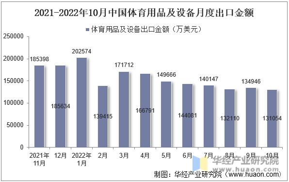 2021-2022年10月中国体育用品及设备月度出口金额