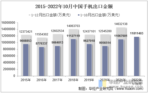 2015-2022年10月中国手机出口金额