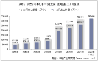 2022年10月中国太阳能电池出口数量、出口金额及出口均价统计分析