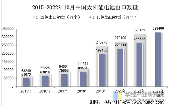 2015-2022年10月中国太阳能电池出口数量