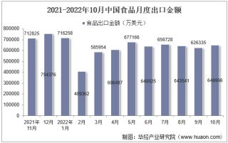 2022年10月中国食品出口金额统计分析