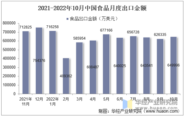 2021-2022年10月中国食品月度出口金额