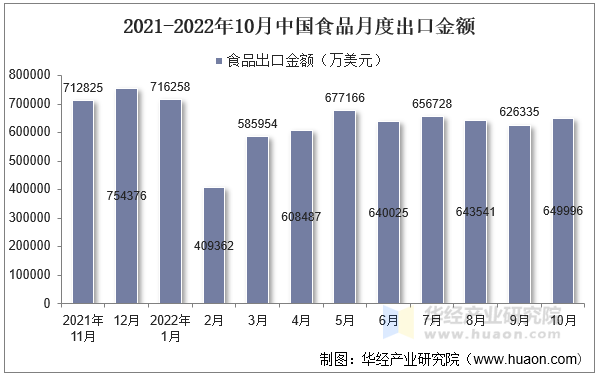 2021-2022年10月中国食品月度出口金额