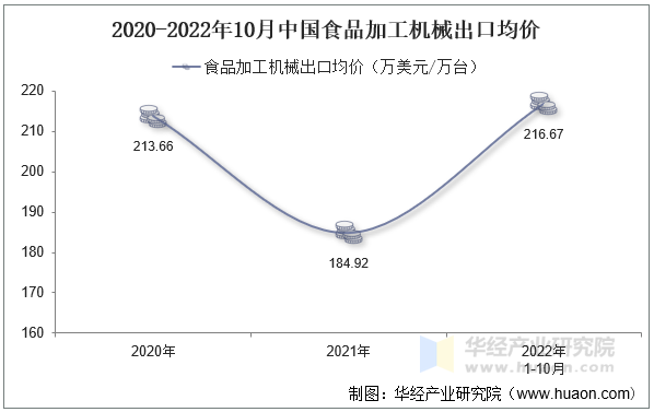 2020-2022年10月中国食品加工机械出口均价