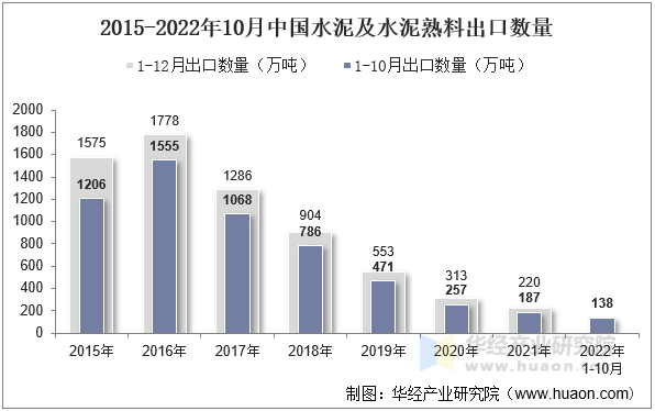 2015-2022年10月中国水泥及水泥熟料出口数量