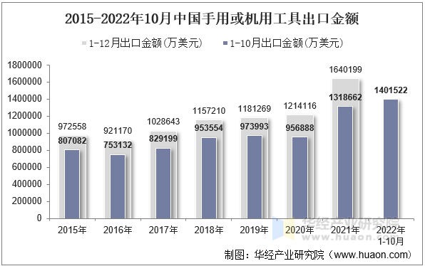 2015-2022年10月中国手用或机用工具出口金额