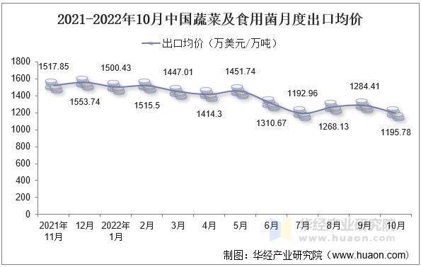 2021-2022年10月中国蔬菜及食用菌月度出口均价