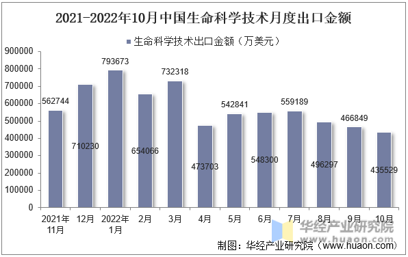 2021-2022年10月中国生命科学技术月度出口金额