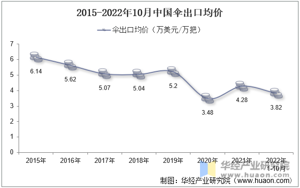 2015-2022年10月中国伞出口均价