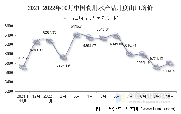 2021-2022年10月中国食用水产品月度出口均价